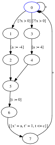 transition system of example